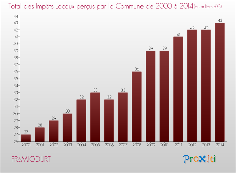 Evolution des Impôts Locaux pour la commune de FRéMICOURT de 2000 à 2014 Evolution des Impôts Locaux pour FRéMICOURT de 2000 à 2014
