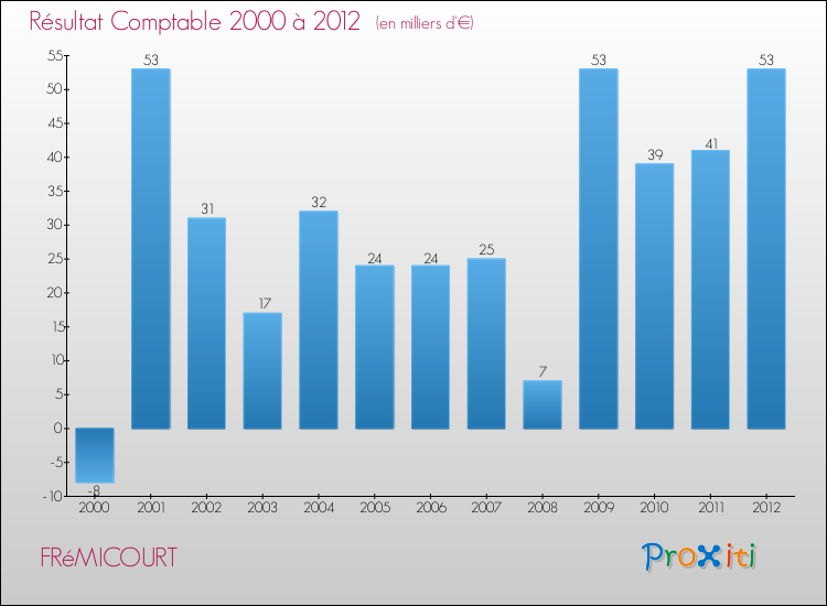 Evolution du résultat comptable pour la commune de FRéMICOURT de 2000 à 2012 Evolution du résultat comptable pour FRéMICOURT de 2000 à 2012