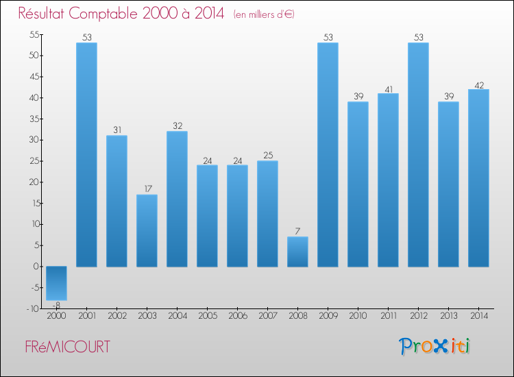 Evolution du résultat comptable pour la commune de FRéMICOURT de 2000 à 2014 Evolution du résultat comptable pour FRéMICOURT de 2000 à 2014