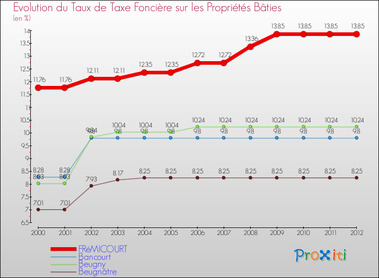 Evolution du taux de la taxe foncière sur le bati pour FRéMICOURT et les communes proches de 2000 à 2012 Comparaison des taux de taxe foncière sur le bati pour FRéMICOURT et les communes voisines de 2000 à 2012