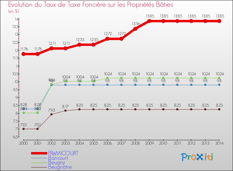 Evolution du taux de la taxe foncière sur le bati pour FRéMICOURT et les communes proches de 2000 à 2014 Comparaison des taux de taxe foncière sur le bati pour FRéMICOURT et les communes voisines de 2000 à 2014