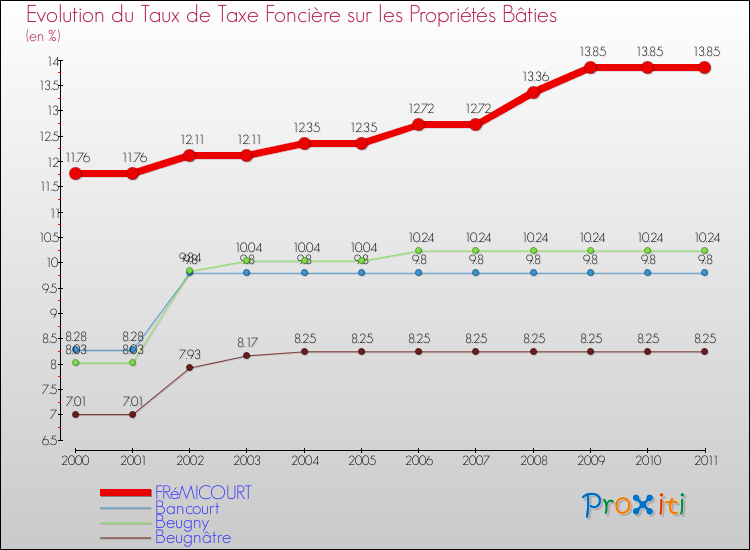 Evolution du taux de la taxe foncière sur le bati pour FRéMICOURT et les communes proches Comparaison des taux de taxe foncière sur le bati pour FRéMICOURT et les communes voisines