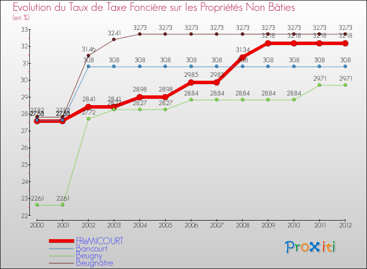 Evolution du taux de la taxe foncière sur les immeubles et terrains non batis pour FRéMICOURT et les communes proches de 2000 à 2012 Comparaison des taux de la taxe foncière sur les immeubles et terrains non batis pour FRéMICOURT et les communes voisines de 2000 à 2012