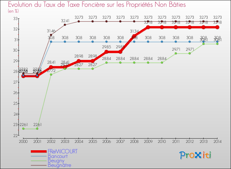 Evolution du taux de la taxe foncière sur les immeubles et terrains non batis pour FRéMICOURT et les communes proches de 2000 à 2014 Comparaison des taux de la taxe foncière sur les immeubles et terrains non batis pour FRéMICOURT et les communes voisines de 2000 à 2014