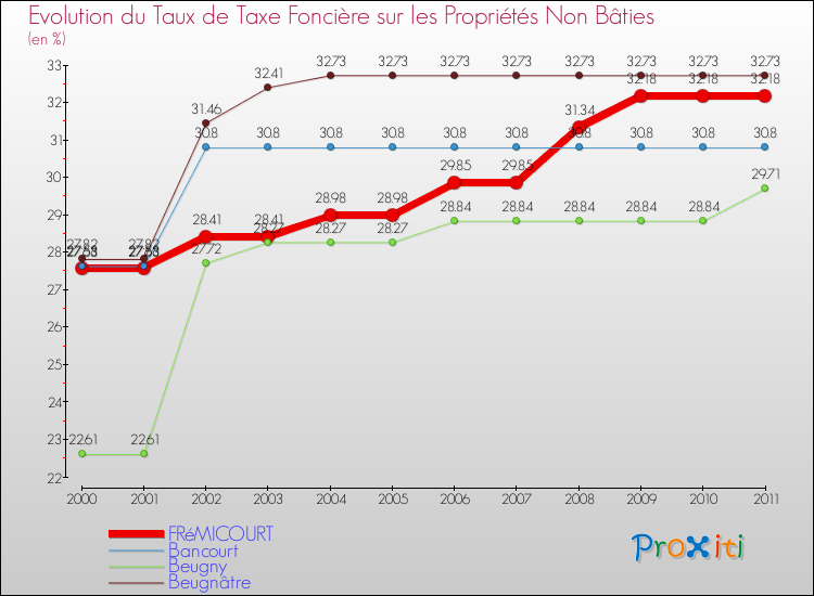 Evolution du taux de la taxe foncière sur les immeubles et terrains non batis pour FRéMICOURT et les communes proches Comparaison des taux de la taxe foncière sur les immeubles et terrains non batis pour FRéMICOURT et les communes voisines