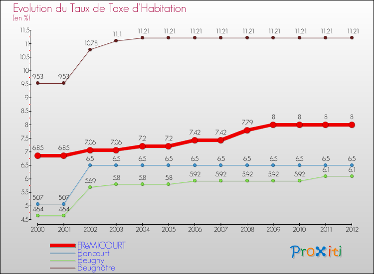 Evolution du taux de la taxe d'habitation pour FRéMICOURT et les communes proches Comparaison des taux de la taxe d'habitation pour FRéMICOURT et les communes voisines