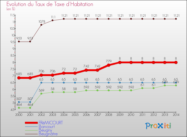 Evolution du taux de la taxe d'habitation pour FRéMICOURT et les communes proches de 2000 à 2014 Comparaison des taux de la taxe d'habitation pour FRéMICOURT et les communes voisines de 2000 à 2014