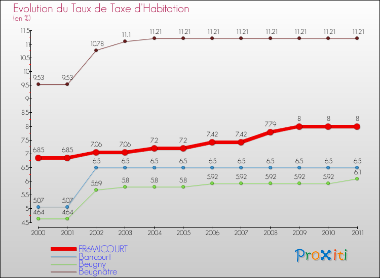 Evolution du taux de la taxe d'habitation pour FRéMICOURT et les communes proches Comparaison des taux de la taxe d'habitation pour FRéMICOURT et les communes voisines