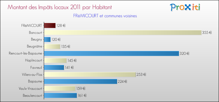 Montant des impôts locaux par Habitant pour FRéMICOURT et les communes proches Comparaison des impôts locaux par habitant pour FRéMICOURT et les communes voisines