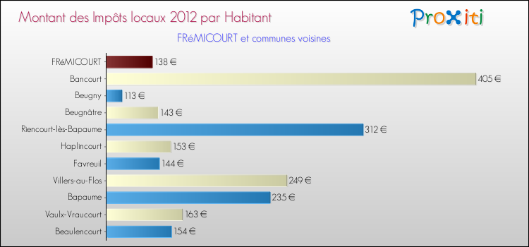 Montant des impôts locaux par Habitant pour FRéMICOURT et les communes proches Comparaison des impôts locaux par habitant pour FRéMICOURT et les communes voisines
