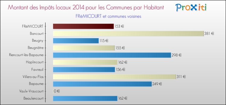 Montant des impôts locaux par Habitant pour FRéMICOURT et les communes proches en 2014 Comparaison des impôts locaux par habitant pour FRéMICOURT et les communes voisines en 2014