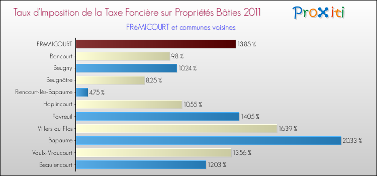 Taux d'imposition de la taxe foncière sur le bati 2011 pour FRéMICOURT et les communes proches Comparaison des taux d'imposition de la taxe foncière sur le bati 2011 pour FRéMICOURT et les communes voisines