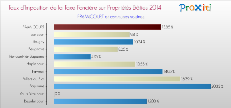 Taux d'imposition de la taxe foncière sur le bati 2014 pour FRéMICOURT et les communes proches Comparaison des taux d'imposition de la taxe foncière sur le bati 2014 pour FRéMICOURT et les communes voisines
