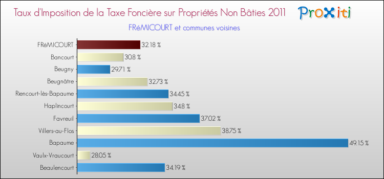 Taux d'imposition de la taxe foncière sur les immeubles et terrains non batis 2011 pour FRéMICOURT et les communes proches Comparaison des taux d'imposition de la taxe foncière sur les immeubles et terrains non batis 2011 pour FRéMICOURT et les communes voisines