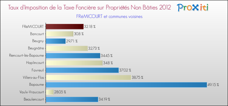 Taux d'imposition de la taxe foncière sur les immeubles et terrains non batis 2012 pour FRéMICOURT et les communes proches Comparaison des taux d'imposition de la taxe foncière sur les immeubles et terrains non batis 2012 pour FRéMICOURT et les communes voisines