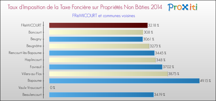 Taux d'imposition de la taxe foncière sur les immeubles et terrains non batis 2014 pour FRéMICOURT et les communes proches Comparaison des taux d'imposition de la taxe foncière sur les immeubles et terrains non batis 2014 pour FRéMICOURT et les communes voisines