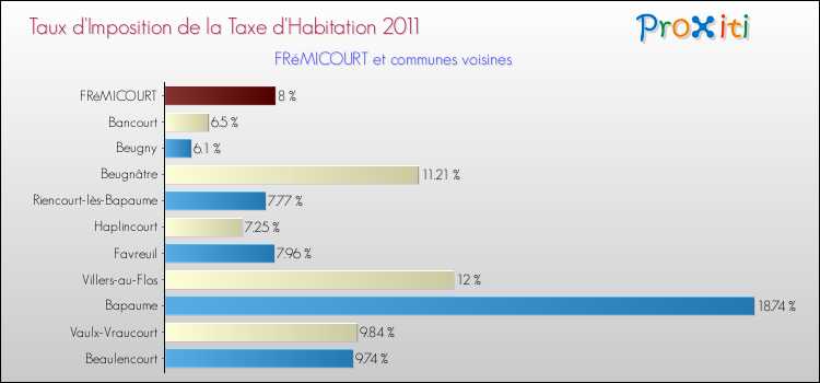 Taux d'imposition de la taxe d'habitation 2011 pour FRéMICOURT et les communes proches Comparaison des taux d'imposition de la taxe d'habitation 2011 pour FRéMICOURT et les communes voisines
