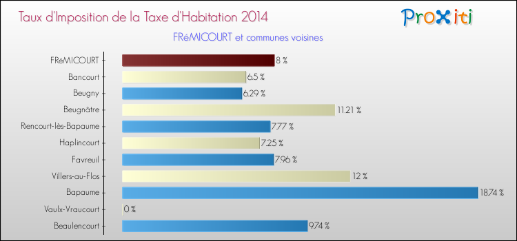 Taux d'imposition de la taxe d'habitation 2014 pour FRéMICOURT et les communes proches Comparaison des taux d'imposition de la taxe d'habitation 2014 pour FRéMICOURT et les communes voisines