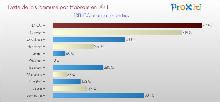 Dette par habitant de la commune en 2011 pour FRENCQ et les communes proches Comparaison de la dette par habitant de la commune en 2011 pour FRENCQ et les communes voisines