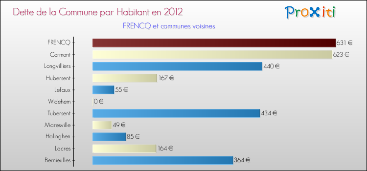 Dette par habitant de la commune en 2012 pour FRENCQ et les communes proches Comparaison de la dette par habitant de la commune en 2012 pour FRENCQ et les communes voisines