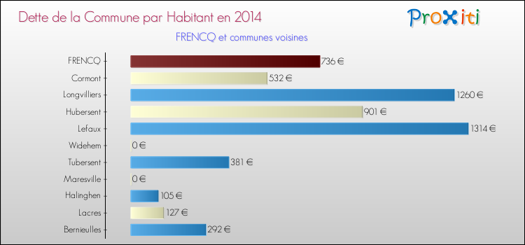 Dette par habitant de la commune en 2014 pour FRENCQ et les communes proches Comparaison de la dette par habitant de la commune en 2014 pour FRENCQ et les communes voisines