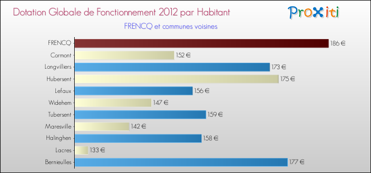 Montant des dotations globales de fonctionnement DGF par Habitant pour FRENCQ et les communes proches Comparaison des des dotations globales de fonctionnement DGF par habitant pour FRENCQ et les communes voisines