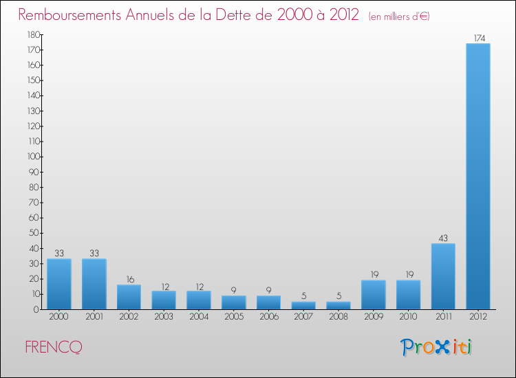 Evolution de l'annuité de la dette pour la commune de FRENCQ de 2000 à 2012 Annuités de la dette pour FRENCQ de 2000 à 2012