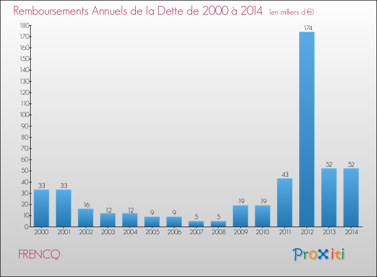 Evolution de l'annuité de la dette pour la commune de FRENCQ de 2000 à 2014 Annuités de la dette pour FRENCQ de 2000 à 2014