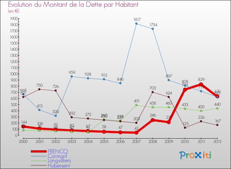 Evolution de la dette par habitant pour la commune de FRENCQ et les communes proches de 2000 à 2012 Comparaison de la dette par habitant pour FRENCQ et les communes voisines de 2000 à 2012