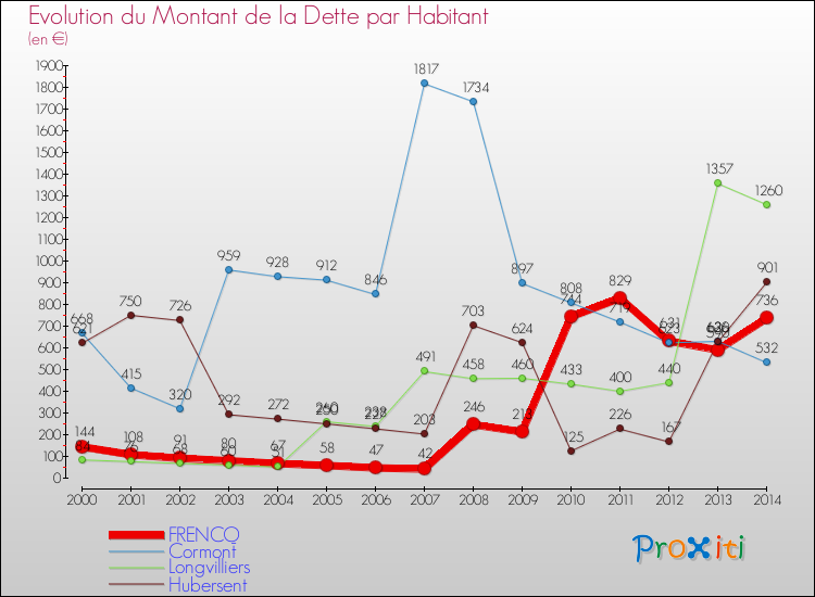 Evolution de la dette par habitant pour la commune de FRENCQ et les communes proches de 2000 à 2014 Comparaison de la dette par habitant pour FRENCQ et les communes voisines de 2000 à 2014