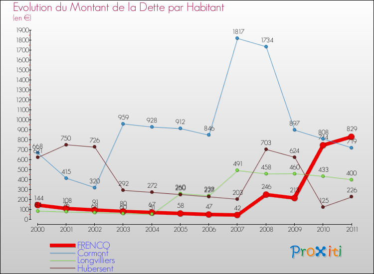 Evolution de la dette par habitant pour la commune de FRENCQ et les communes proches Comparaison de la dette par habitant pour FRENCQ et les communes voisines