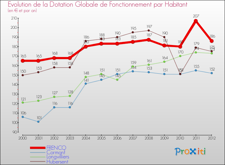 Evolution et montant de la dotation globale de fonctionnement par Habitant pour FRENCQ et les communes proches Comparaison des dotations globales de fonctionnement par habitant pour FRENCQ et les communes voisines