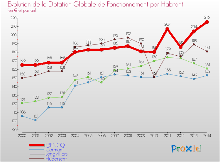 Evolution et montant de la dotation globale de fonctionnement par Habitant pour FRENCQ et les communes proches de 2000 à 2014. Comparaison des dotations globales de fonctionnement par habitant pour FRENCQ et les communes voisines de 2000 à 2014.