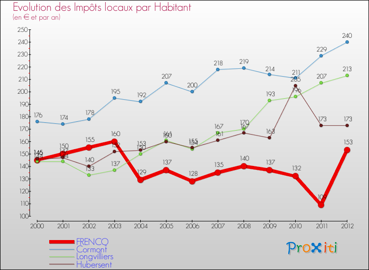 Evolution et montant des impôts locaux par Habitant pour FRENCQ et les communes proches Comparaison des impôts locaux par habitant pour FRENCQ et les communes voisines