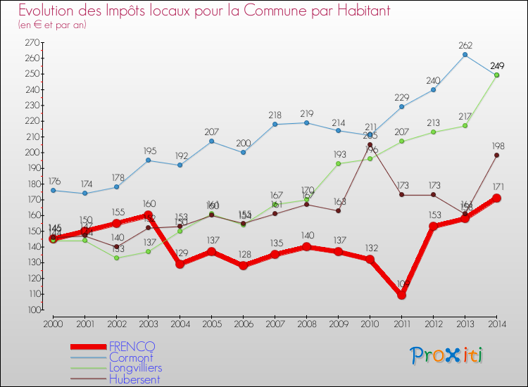 Evolution et montant des impôts locaux par Habitant pour FRENCQ et les communes proches de 2000 à 2014 Comparaison des impôts locaux par habitant pour FRENCQ et les communes voisines de 2000 à 2014