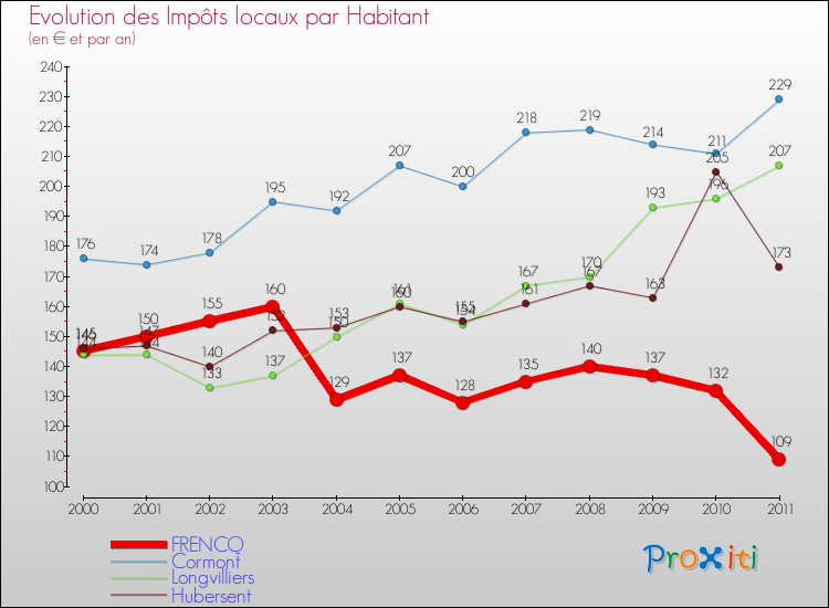 Evolution et montant des impôts locaux par Habitant pour FRENCQ et les communes proches Comparaison des impôts locaux par habitant pour FRENCQ et les communes voisines