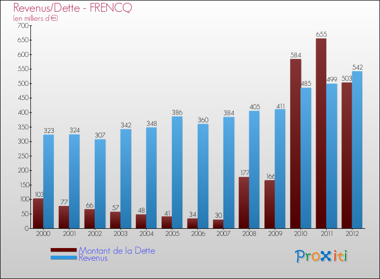 Evolution comparée de la dette et des revenus pour la commune de FRENCQ de 2000 à 2012 Comparaison de la dette et des revenus pour FRENCQ de 2000 à 2012
