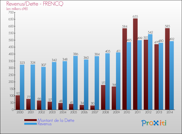 Evolution comparée de la dette et des revenus pour la commune de FRENCQ de 2000 à 2014 Comparaison de la dette et des revenus pour FRENCQ de 2000 à 2014