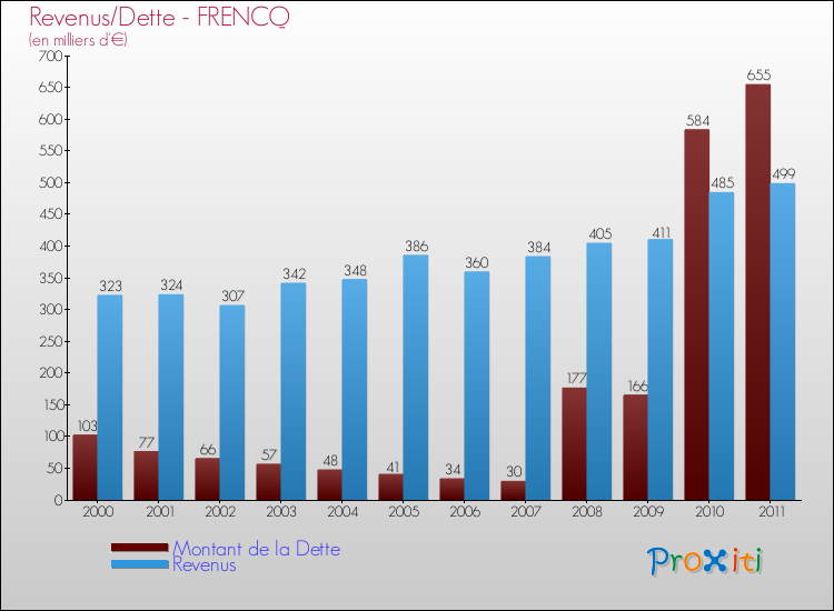 Evolution comparée de la dette et des revenus pour la commune de FRENCQ de 2000 à 2011 Comparaison de la dette et des revenus pour FRENCQ de 2000 à 2011