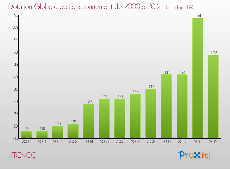 Evolution du montant de la Dotation Globale de Fonctionnement pour la commune de FRENCQ de 2000 à 2012 Evolution du montant de la Dotation Globale de Fonctionnement pour FRENCQ de 2000 à 2012
