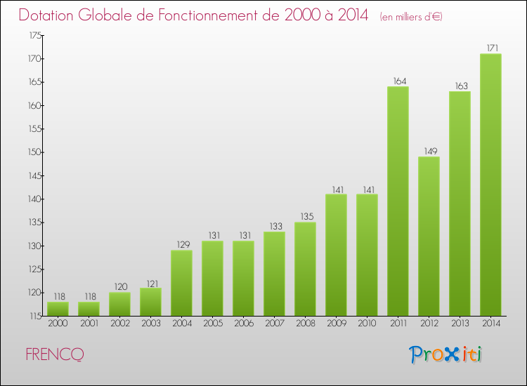 Evolution du montant de la Dotation Globale de Fonctionnement pour la commune de FRENCQ de 2000 à 2014 Evolution du montant de la Dotation Globale de Fonctionnement pour FRENCQ de 2000 à 2014