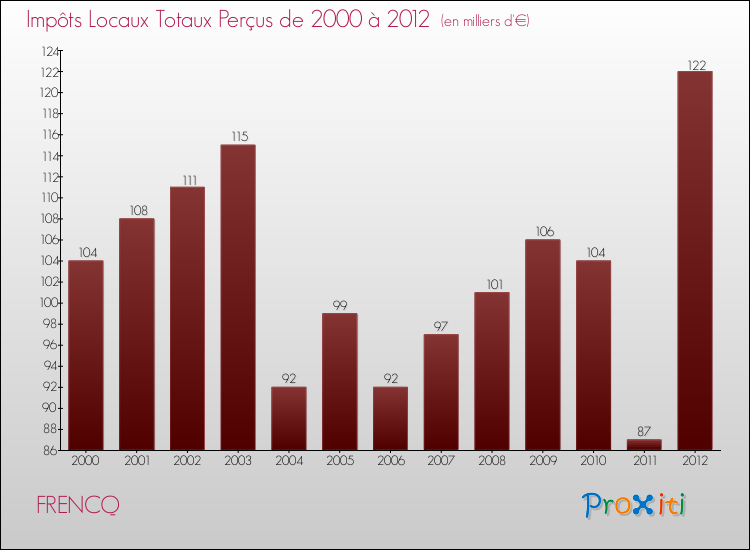 Evolution des Impôts Locaux pour la commune de FRENCQ de 2000 à 2012 Evolution des Impôts Locaux pour FRENCQ de 2000 à 2012