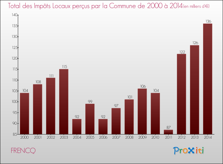 Evolution des Impôts Locaux pour la commune de FRENCQ de 2000 à 2014 Evolution des Impôts Locaux pour FRENCQ de 2000 à 2014