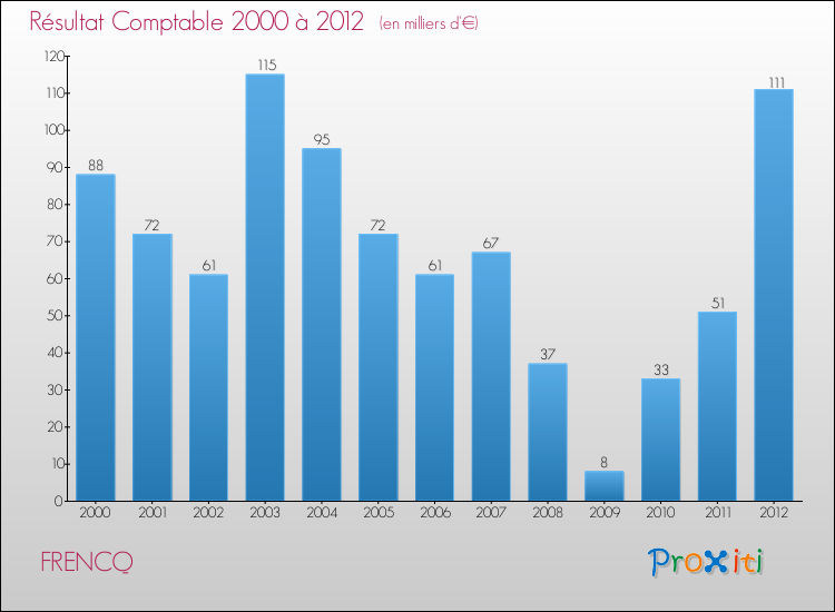 Evolution du résultat comptable pour la commune de FRENCQ de 2000 à 2012 Evolution du résultat comptable pour FRENCQ de 2000 à 2012