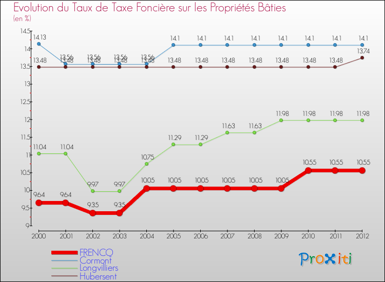 Evolution du taux de la taxe foncière sur le bati pour FRENCQ et les communes proches de 2000 à 2012 Comparaison des taux de taxe foncière sur le bati pour FRENCQ et les communes voisines de 2000 à 2012