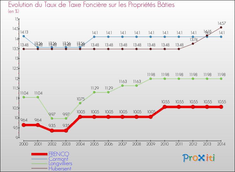 Evolution du taux de la taxe foncière sur le bati pour FRENCQ et les communes proches de 2000 à 2014 Comparaison des taux de taxe foncière sur le bati pour FRENCQ et les communes voisines de 2000 à 2014