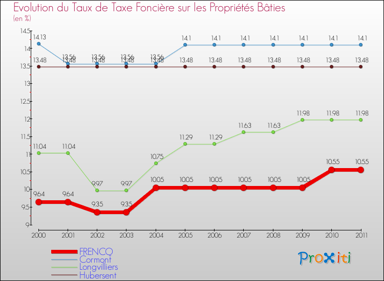 Evolution du taux de la taxe foncière sur le bati pour FRENCQ et les communes proches Comparaison des taux de taxe foncière sur le bati pour FRENCQ et les communes voisines