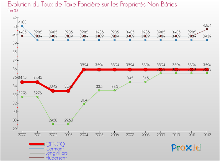 Evolution du taux de la taxe foncière sur les immeubles et terrains non batis pour FRENCQ et les communes proches de 2000 à 2012 Comparaison des taux de la taxe foncière sur les immeubles et terrains non batis pour FRENCQ et les communes voisines de 2000 à 2012