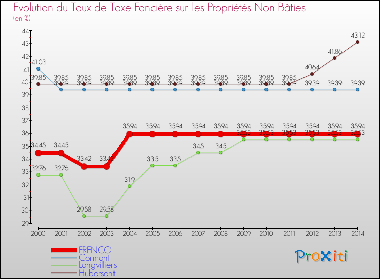 Evolution du taux de la taxe foncière sur les immeubles et terrains non batis pour FRENCQ et les communes proches de 2000 à 2014 Comparaison des taux de la taxe foncière sur les immeubles et terrains non batis pour FRENCQ et les communes voisines de 2000 à 2014