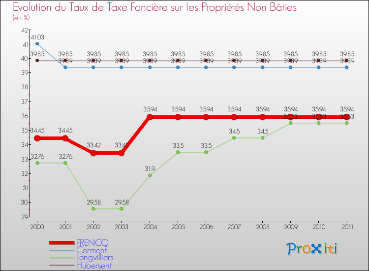 Evolution du taux de la taxe foncière sur les immeubles et terrains non batis pour FRENCQ et les communes proches Comparaison des taux de la taxe foncière sur les immeubles et terrains non batis pour FRENCQ et les communes voisines